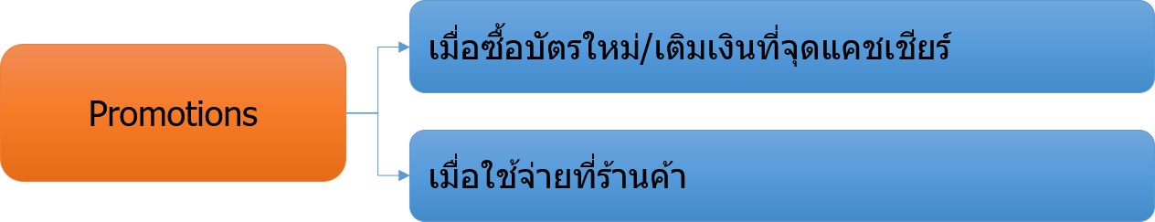 การออกใบกำกับภาษี