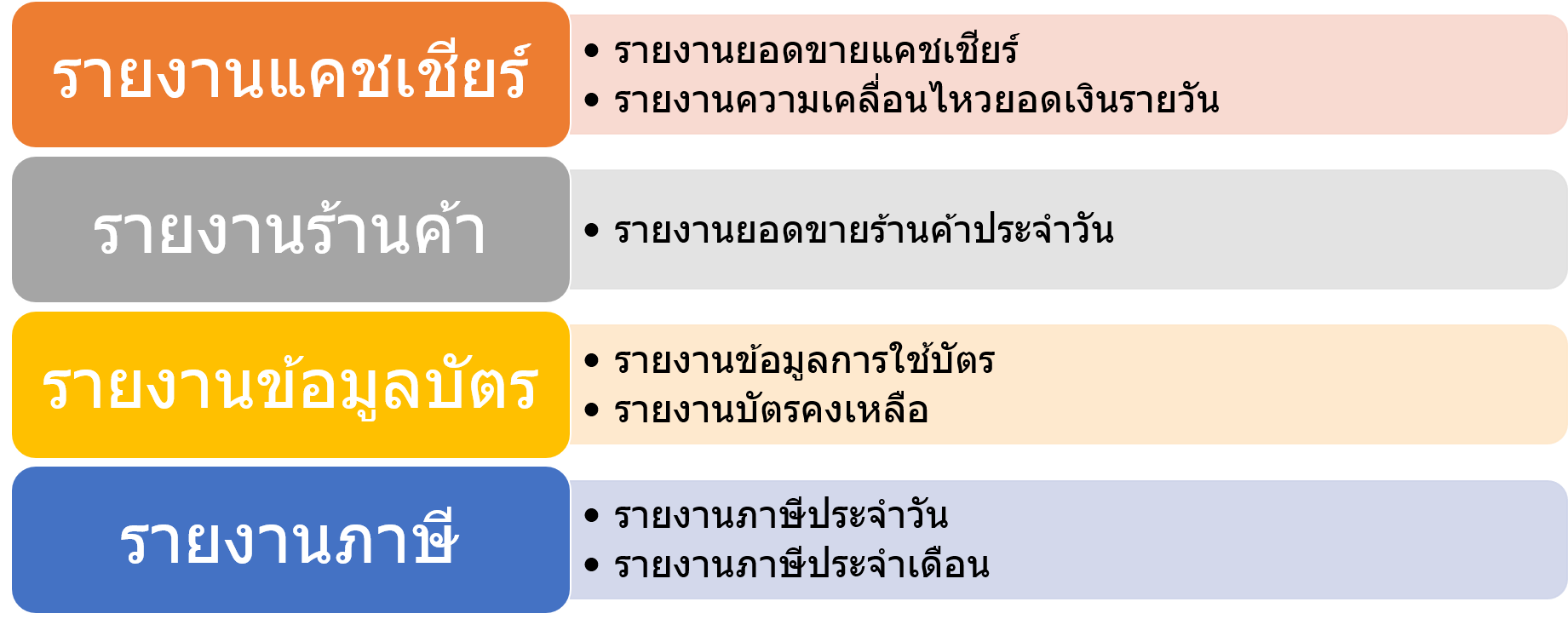 รายงานสรุปประจำวัน