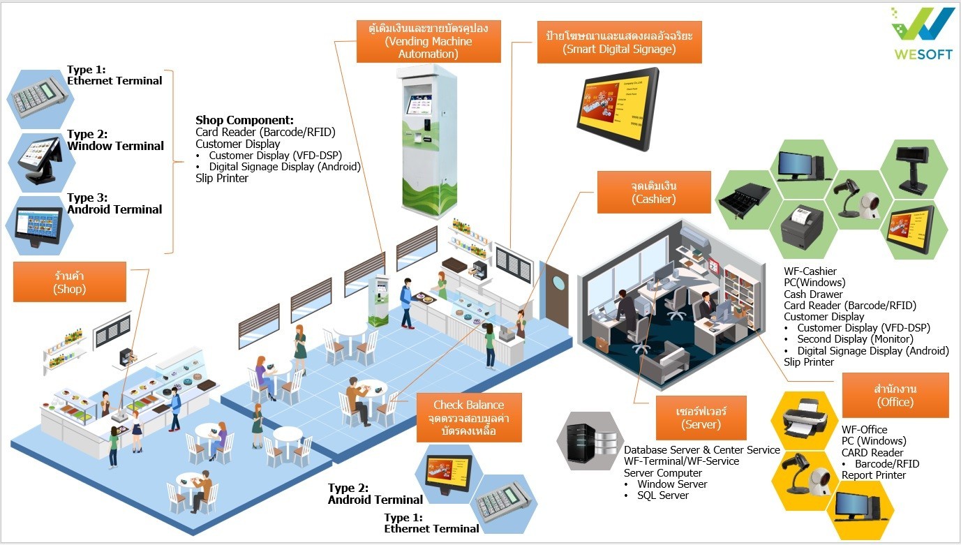 Food Court Diagram