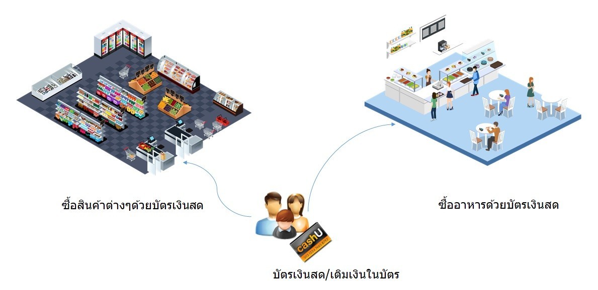 POS-Food court system