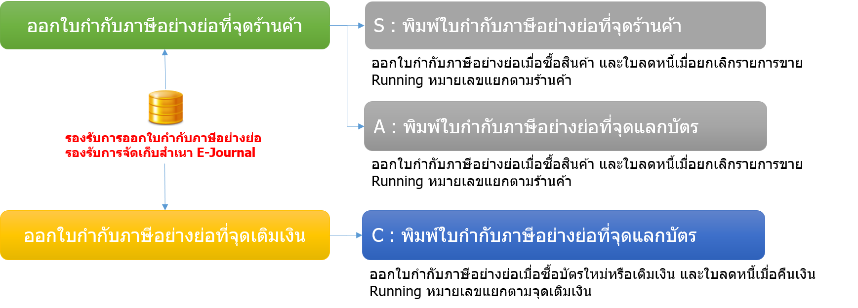 การออกใบกำกับภาษีอย่างย่อ