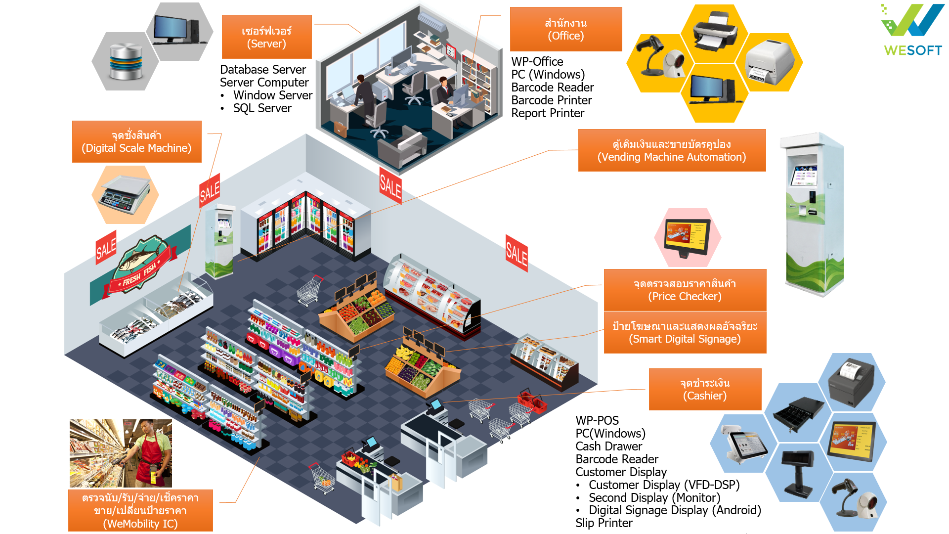 POS diagram